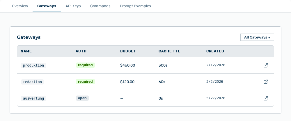Gateways tab with the Name, Auth, Budget, Cache TTL, and Created columns