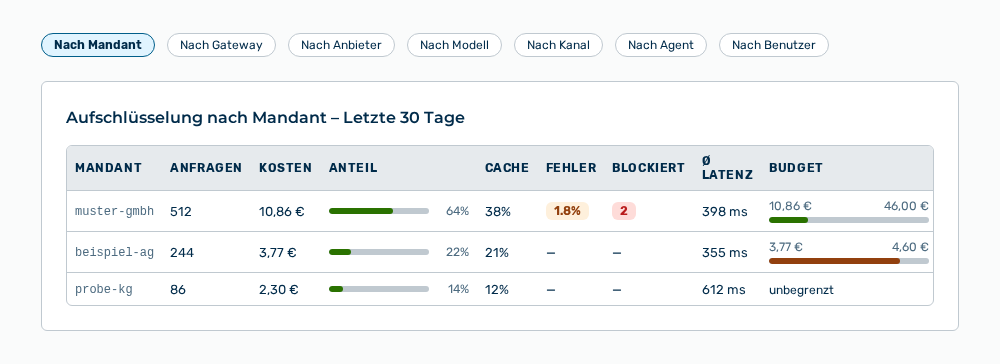 Aufschlüsselung nach Mandant mit der Auswahl der Aufschlüsselungen darüber