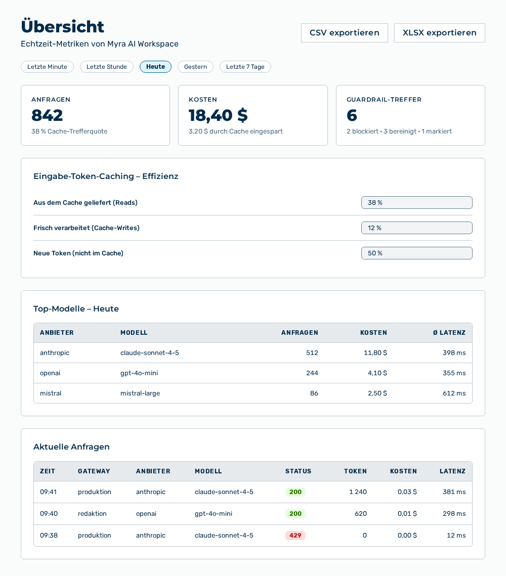 Ansicht Übersicht mit den Schaltflächen CSV exportieren und XLSX exportieren, der Zeitraumwahl, den Kennzahlbereichen und den Bereichen Top-Modelle und Aktuelle Anfragen
